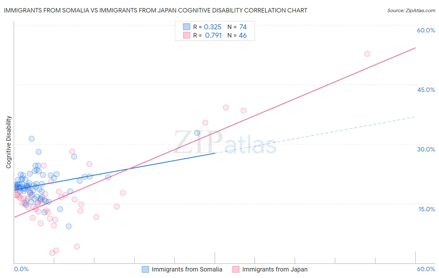 Immigrants from Somalia vs Immigrants from Japan Cognitive Disability