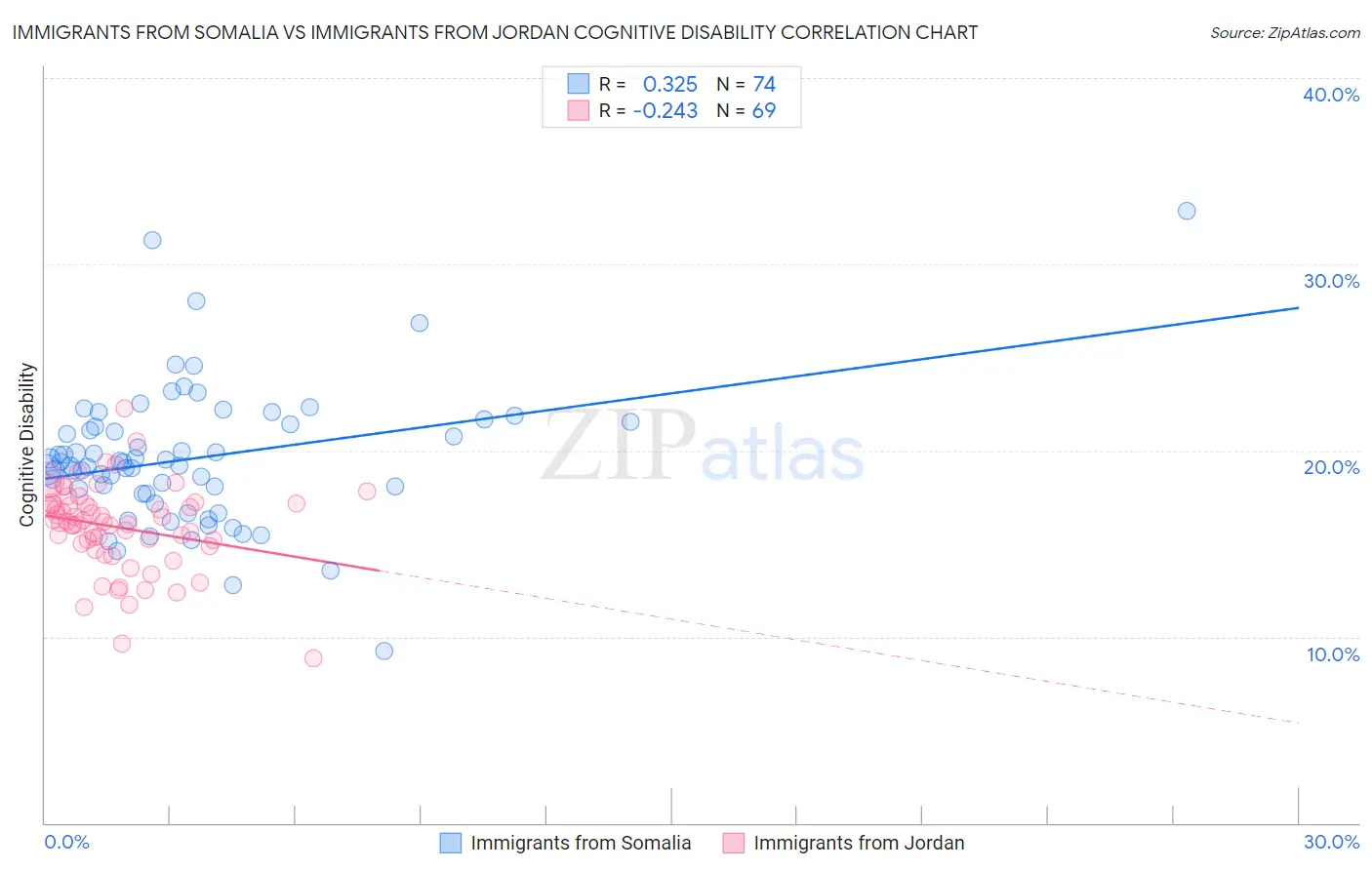 Immigrants from Somalia vs Immigrants from Jordan Cognitive Disability