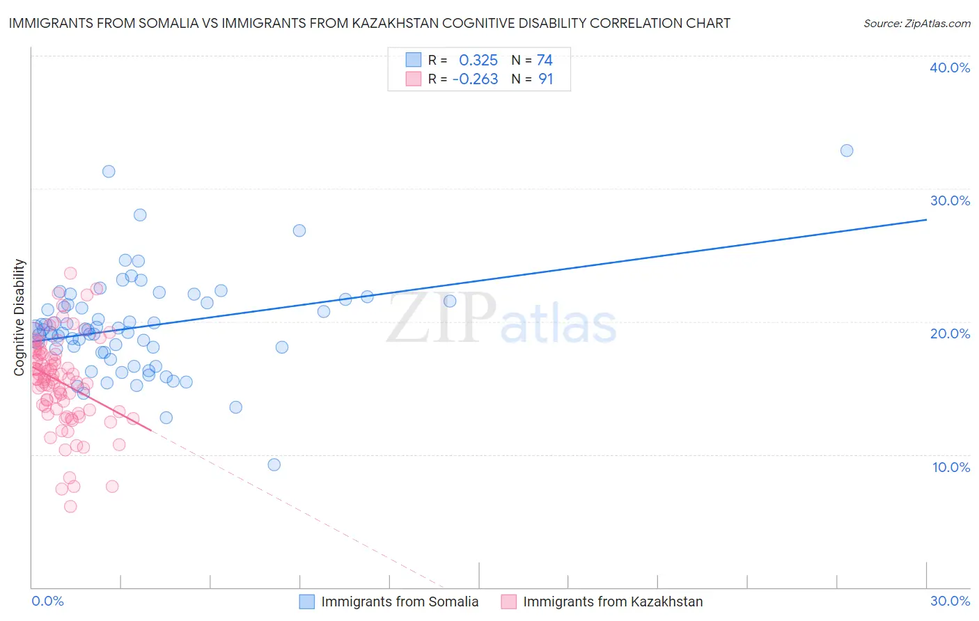 Immigrants from Somalia vs Immigrants from Kazakhstan Cognitive Disability