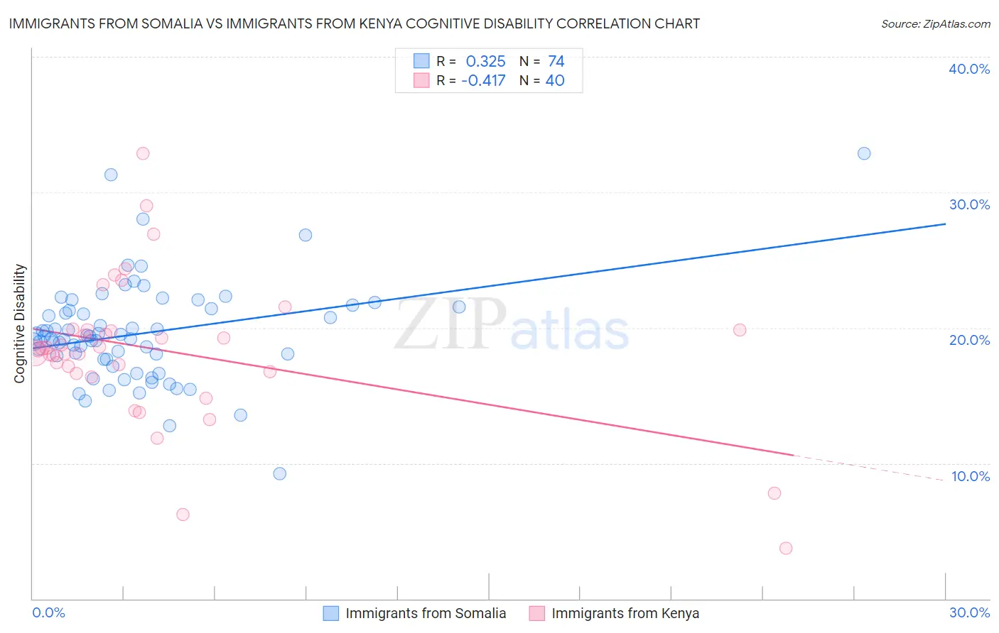 Immigrants from Somalia vs Immigrants from Kenya Cognitive Disability