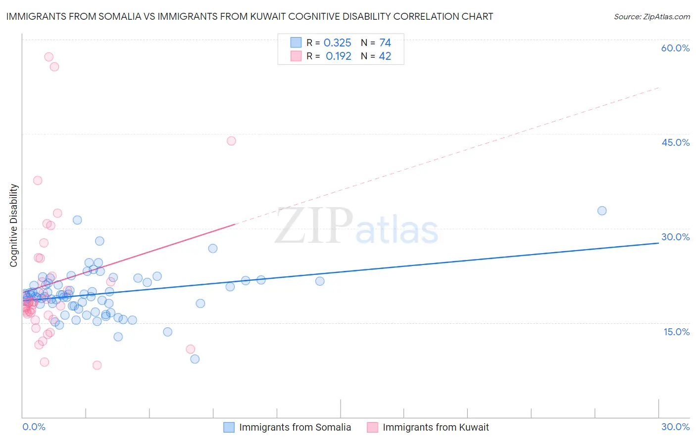 Immigrants from Somalia vs Immigrants from Kuwait Cognitive Disability