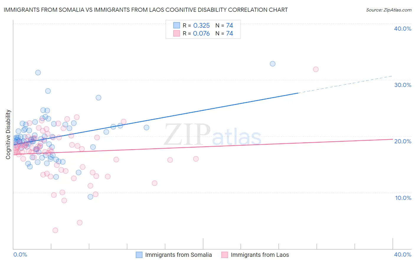 Immigrants from Somalia vs Immigrants from Laos Cognitive Disability