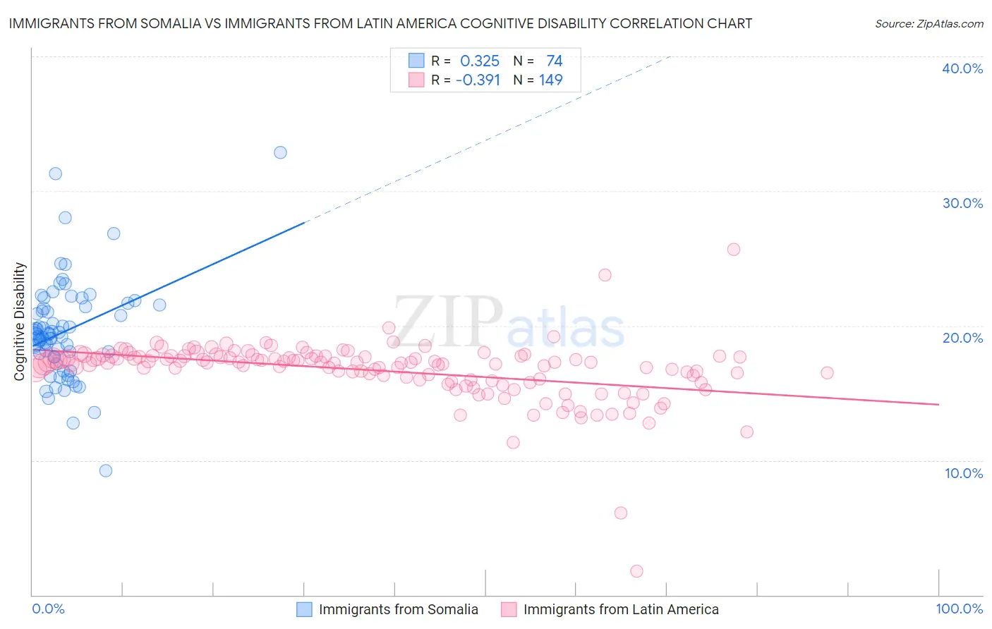 Immigrants from Somalia vs Immigrants from Latin America Cognitive Disability