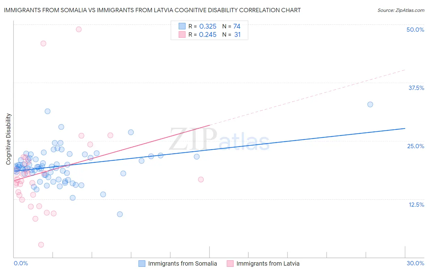 Immigrants from Somalia vs Immigrants from Latvia Cognitive Disability