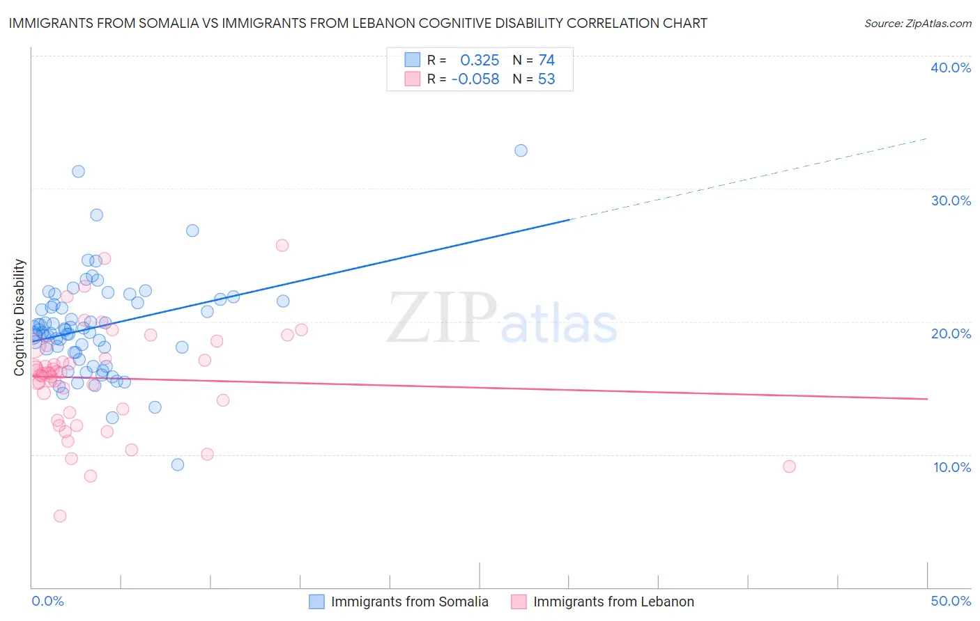 Immigrants from Somalia vs Immigrants from Lebanon Cognitive Disability