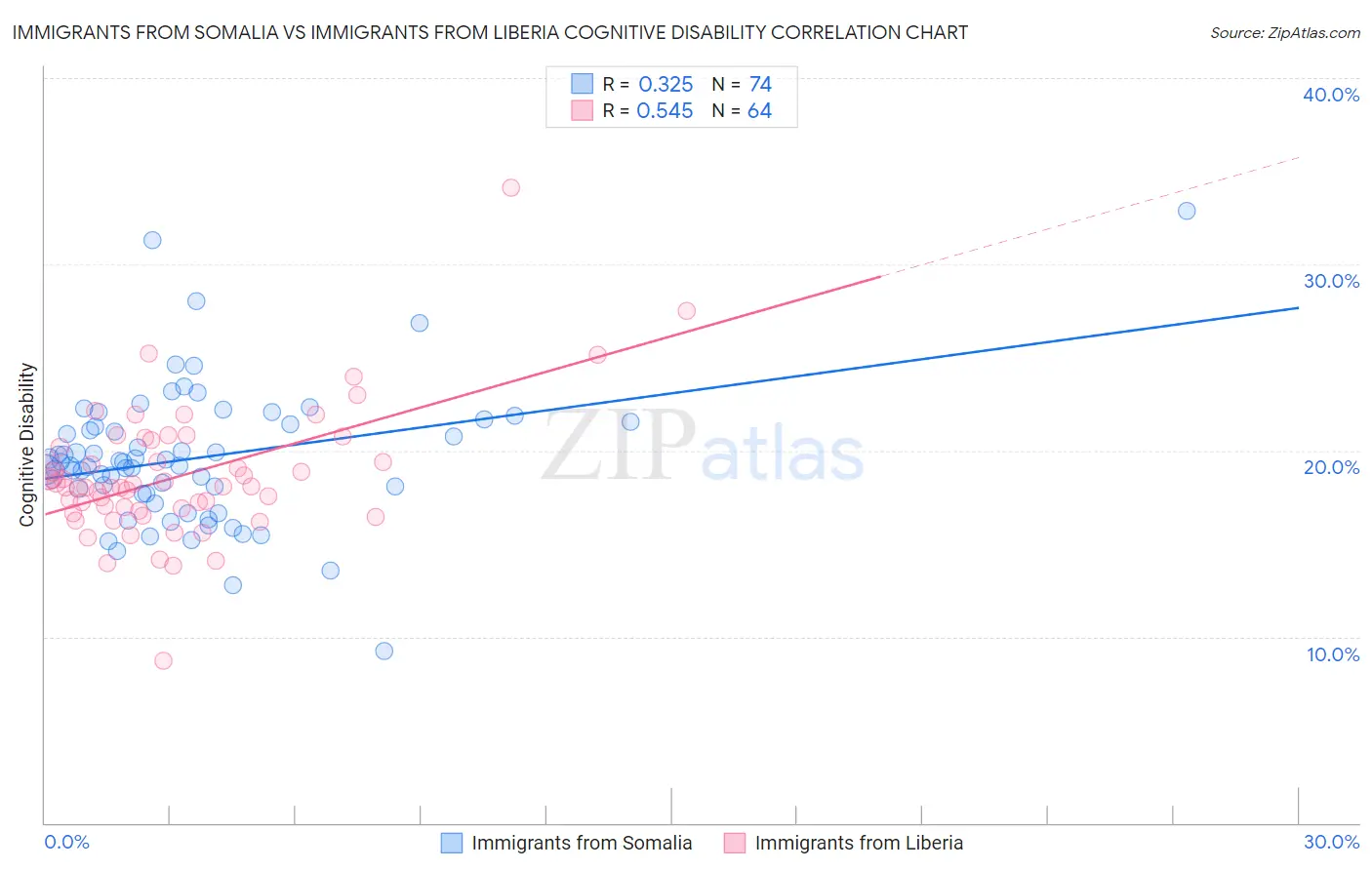 Immigrants from Somalia vs Immigrants from Liberia Cognitive Disability