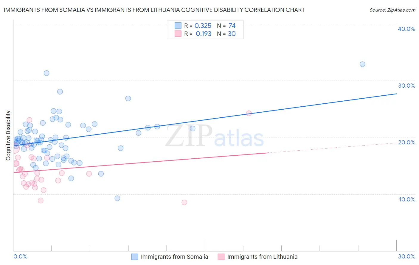 Immigrants from Somalia vs Immigrants from Lithuania Cognitive Disability