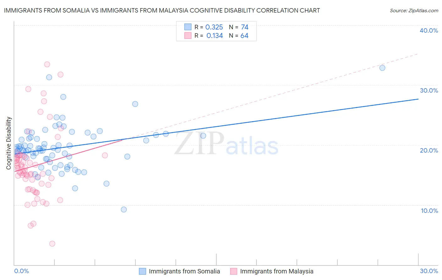 Immigrants from Somalia vs Immigrants from Malaysia Cognitive Disability