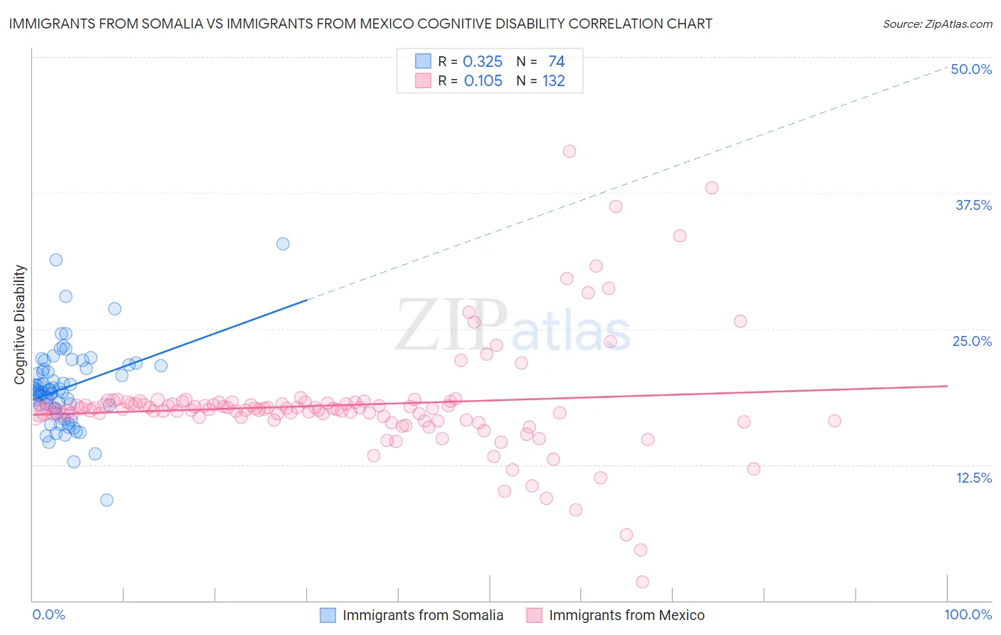 Immigrants from Somalia vs Immigrants from Mexico Cognitive Disability