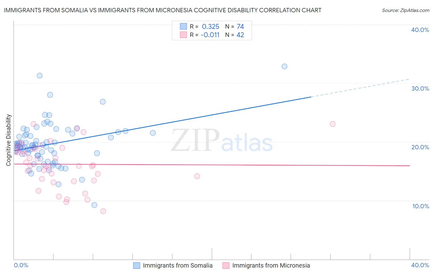 Immigrants from Somalia vs Immigrants from Micronesia Cognitive Disability