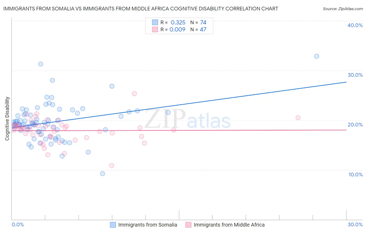 Immigrants from Somalia vs Immigrants from Middle Africa Cognitive Disability