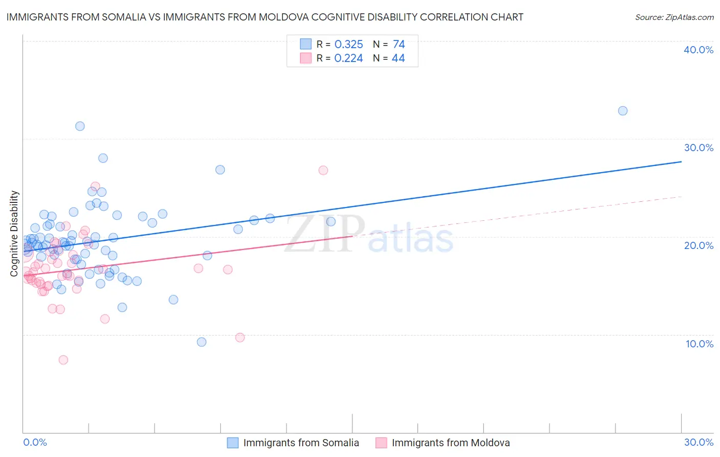 Immigrants from Somalia vs Immigrants from Moldova Cognitive Disability