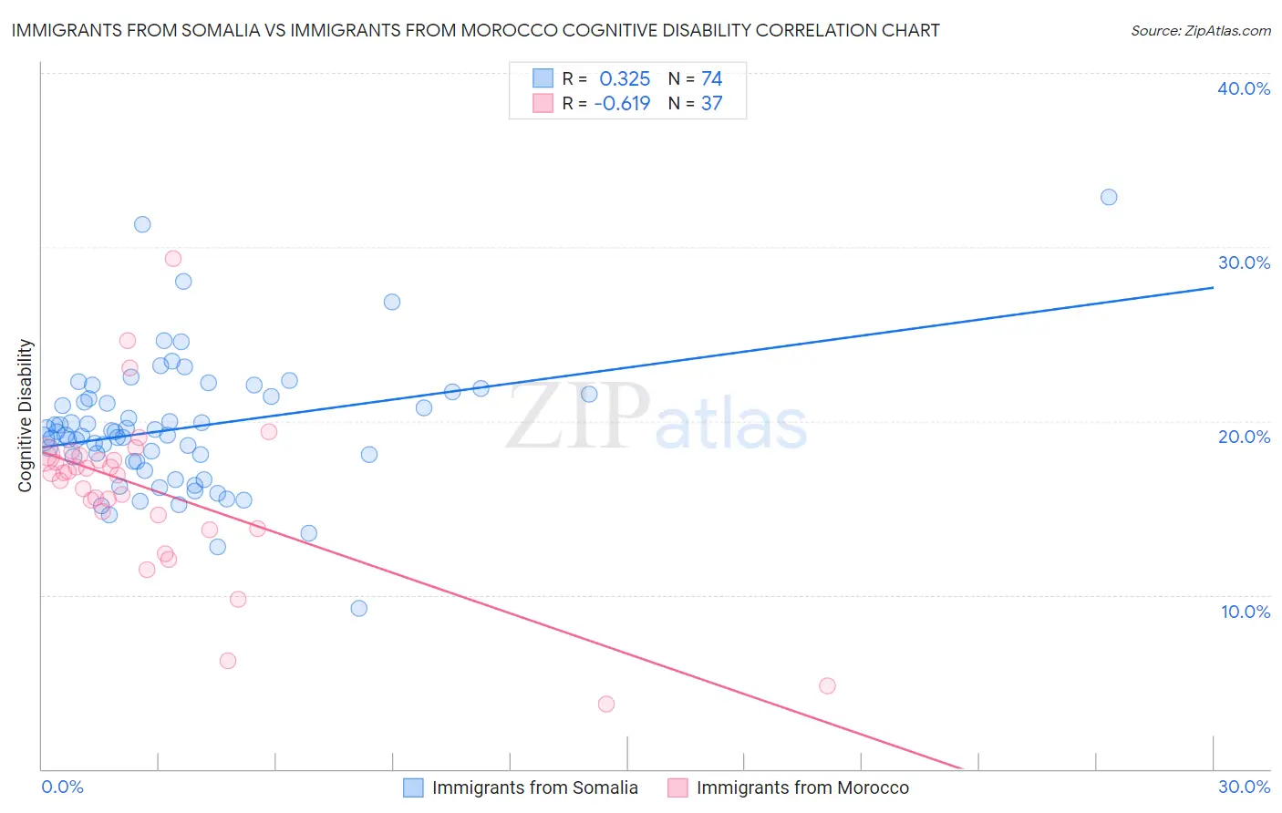 Immigrants from Somalia vs Immigrants from Morocco Cognitive Disability