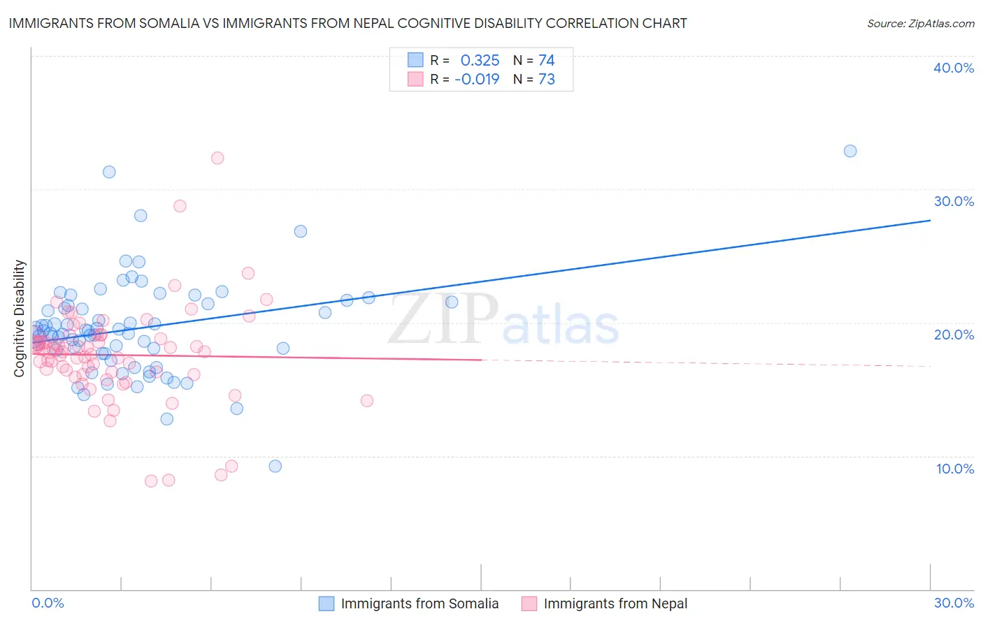 Immigrants from Somalia vs Immigrants from Nepal Cognitive Disability