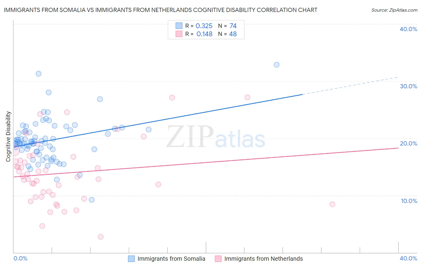 Immigrants from Somalia vs Immigrants from Netherlands Cognitive Disability