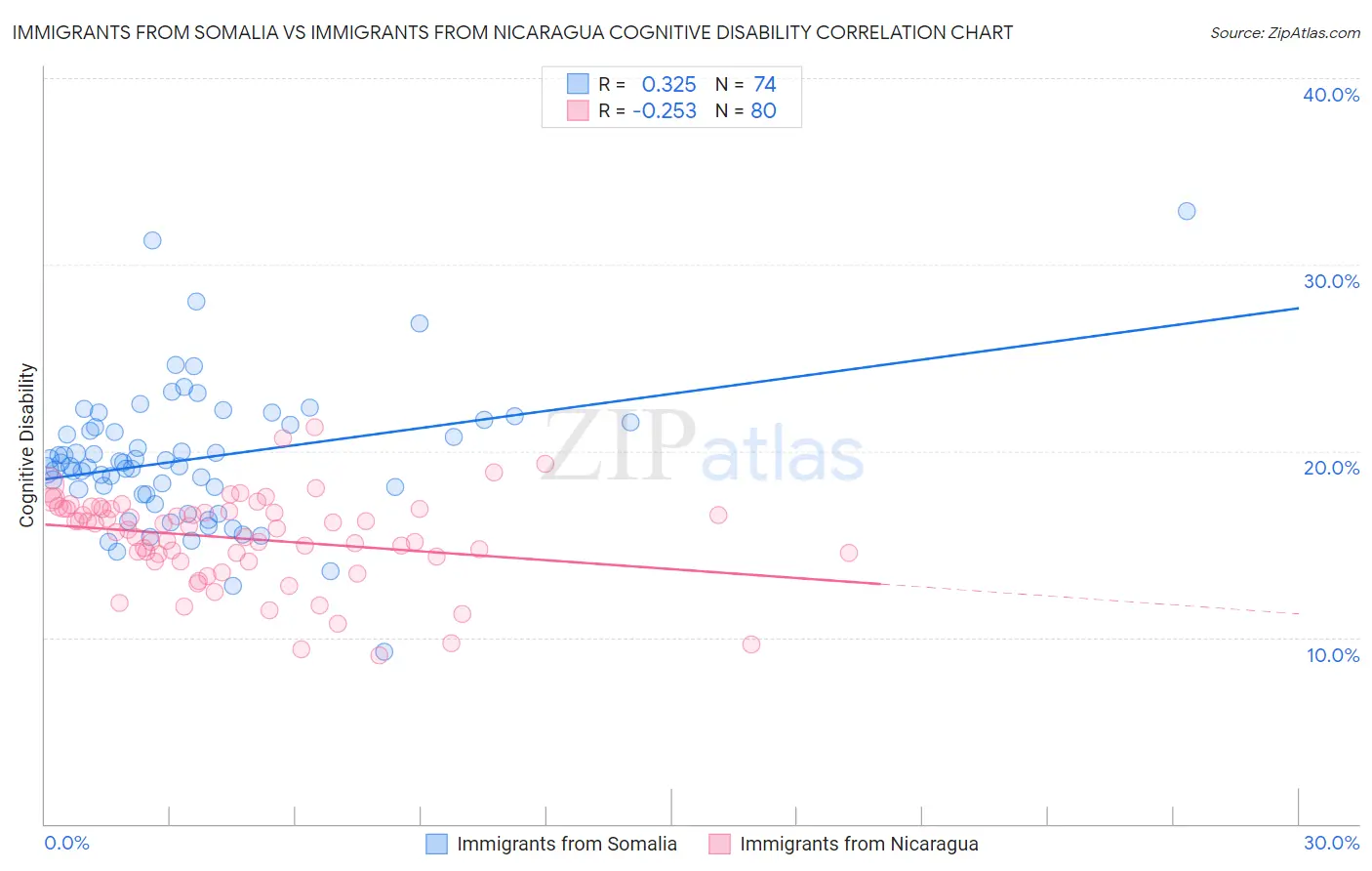 Immigrants from Somalia vs Immigrants from Nicaragua Cognitive Disability