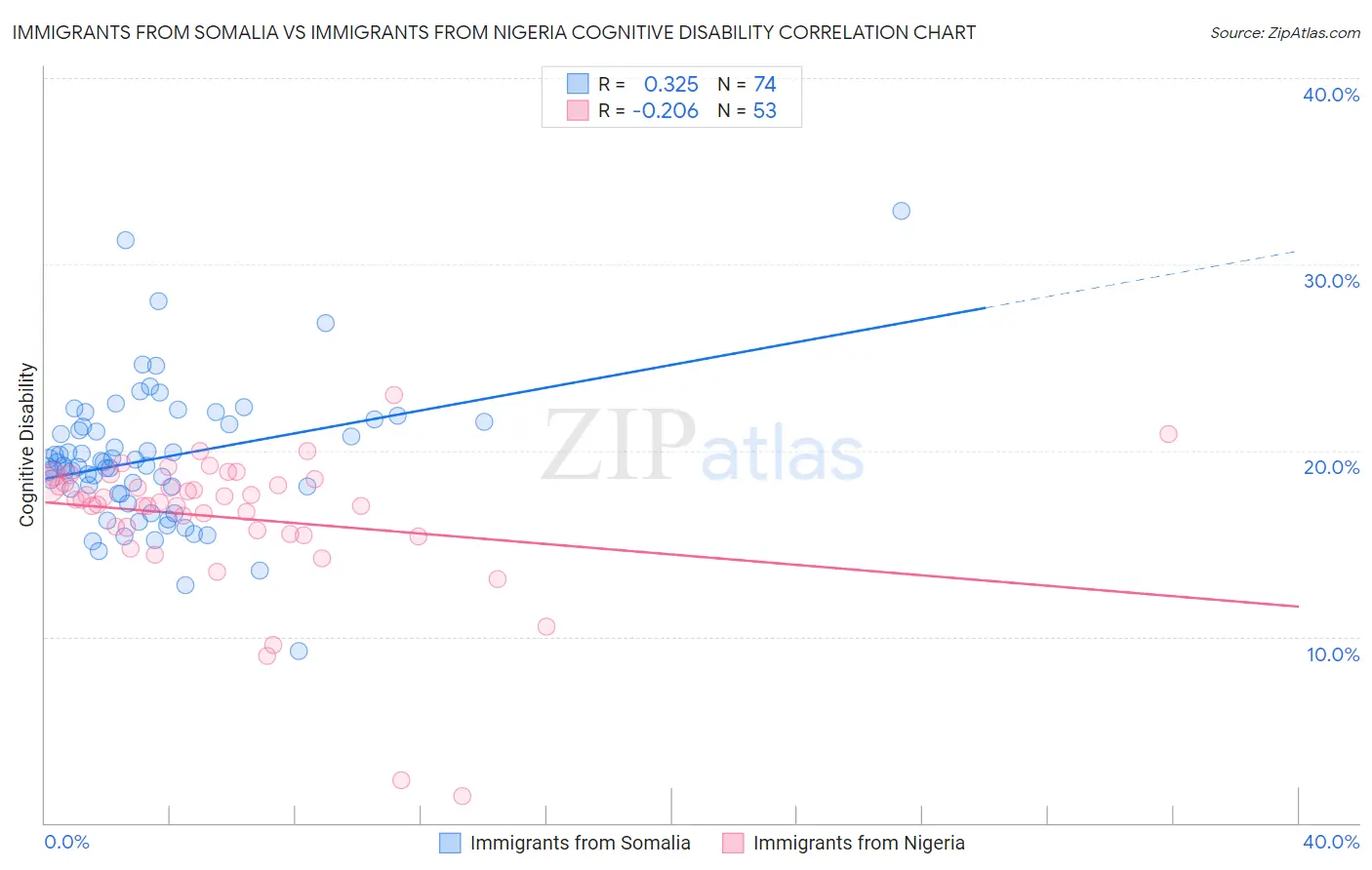 Immigrants from Somalia vs Immigrants from Nigeria Cognitive Disability