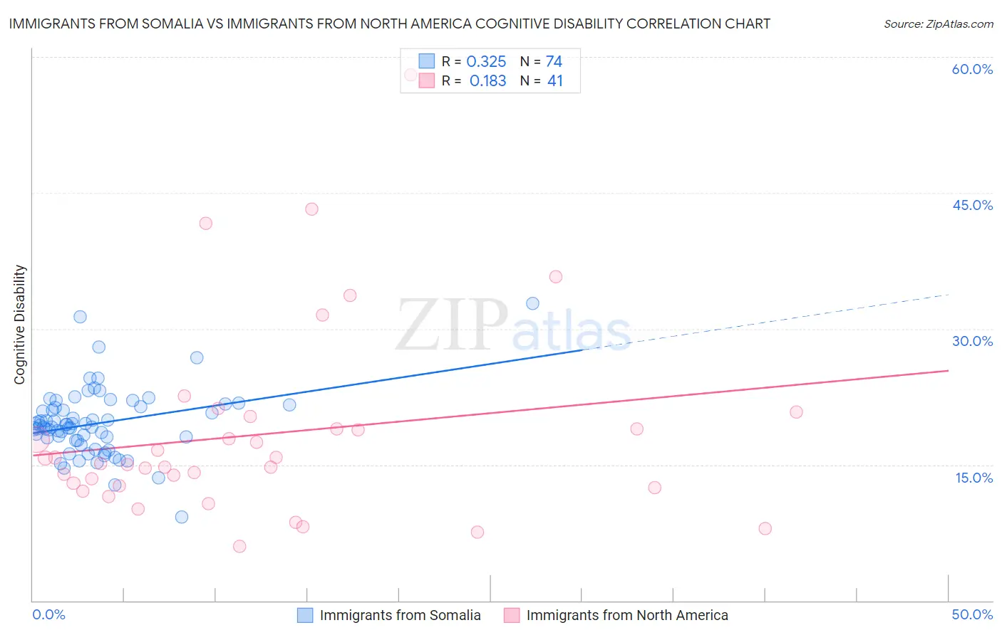 Immigrants from Somalia vs Immigrants from North America Cognitive Disability