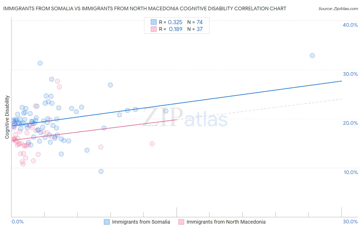 Immigrants from Somalia vs Immigrants from North Macedonia Cognitive Disability