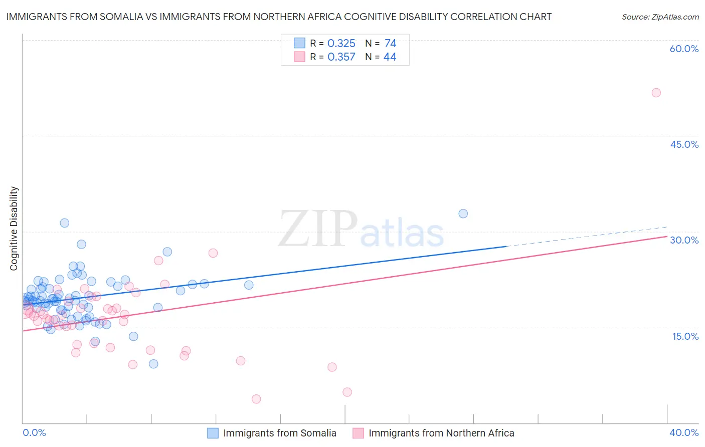 Immigrants from Somalia vs Immigrants from Northern Africa Cognitive Disability