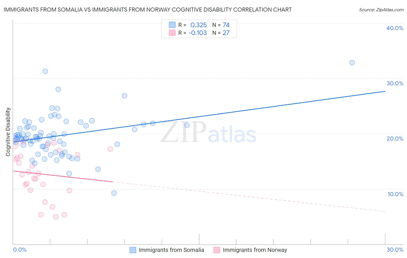 Immigrants from Somalia vs Immigrants from Norway Cognitive Disability