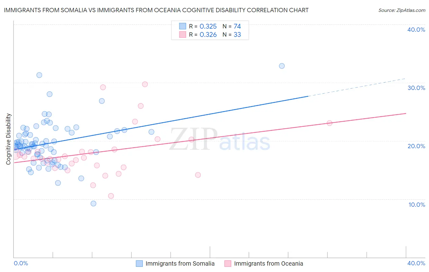 Immigrants from Somalia vs Immigrants from Oceania Cognitive Disability