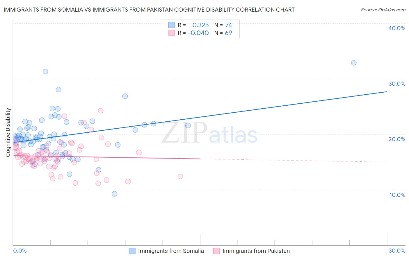 Immigrants from Somalia vs Immigrants from Pakistan Cognitive Disability