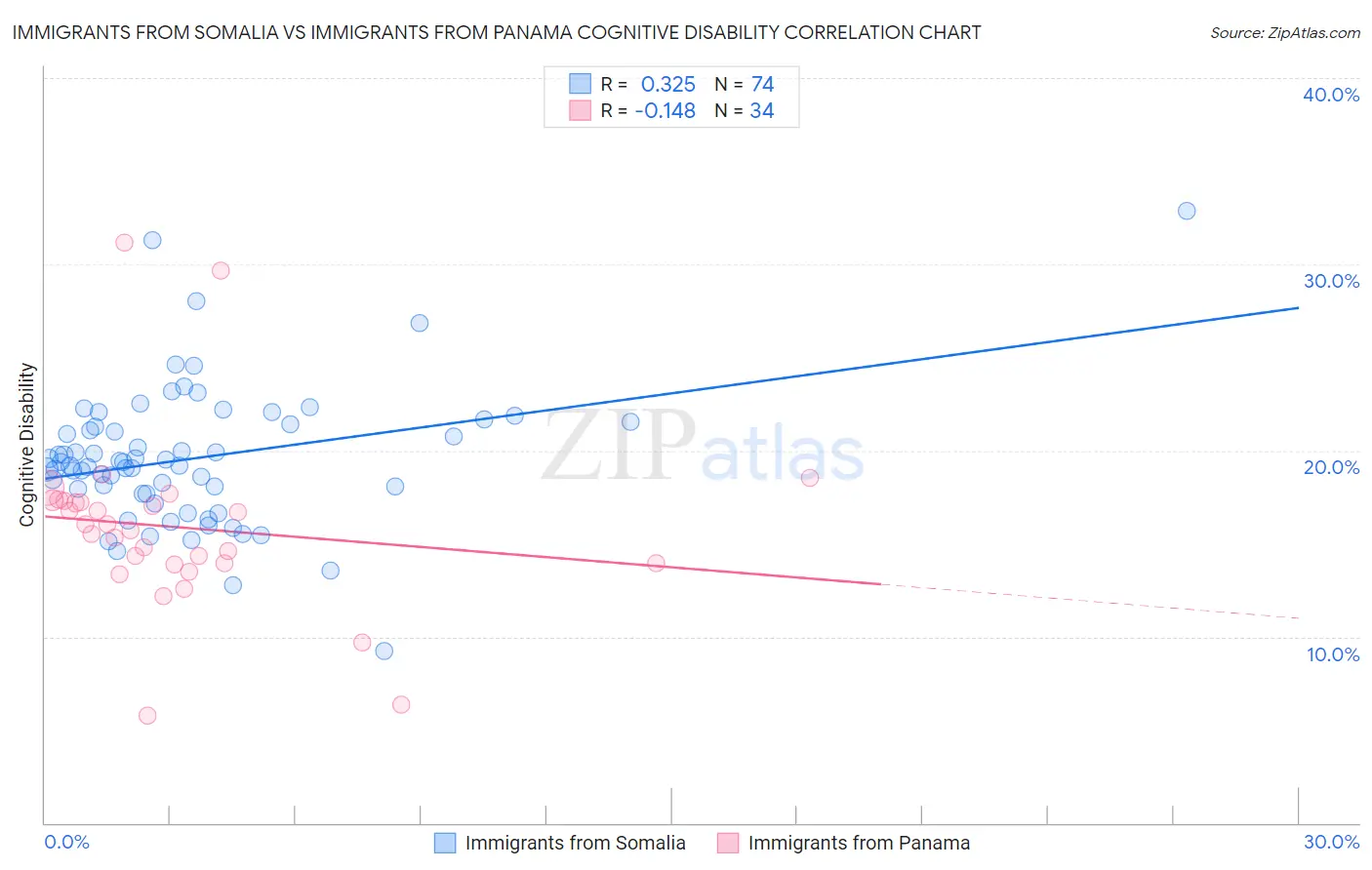 Immigrants from Somalia vs Immigrants from Panama Cognitive Disability