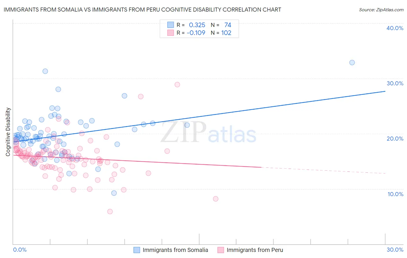 Immigrants from Somalia vs Immigrants from Peru Cognitive Disability