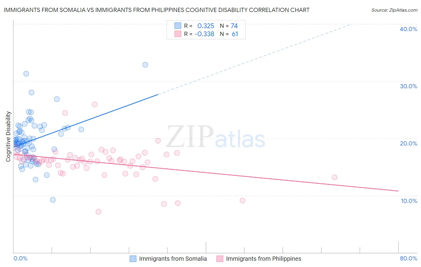 Immigrants from Somalia vs Immigrants from Philippines Cognitive Disability