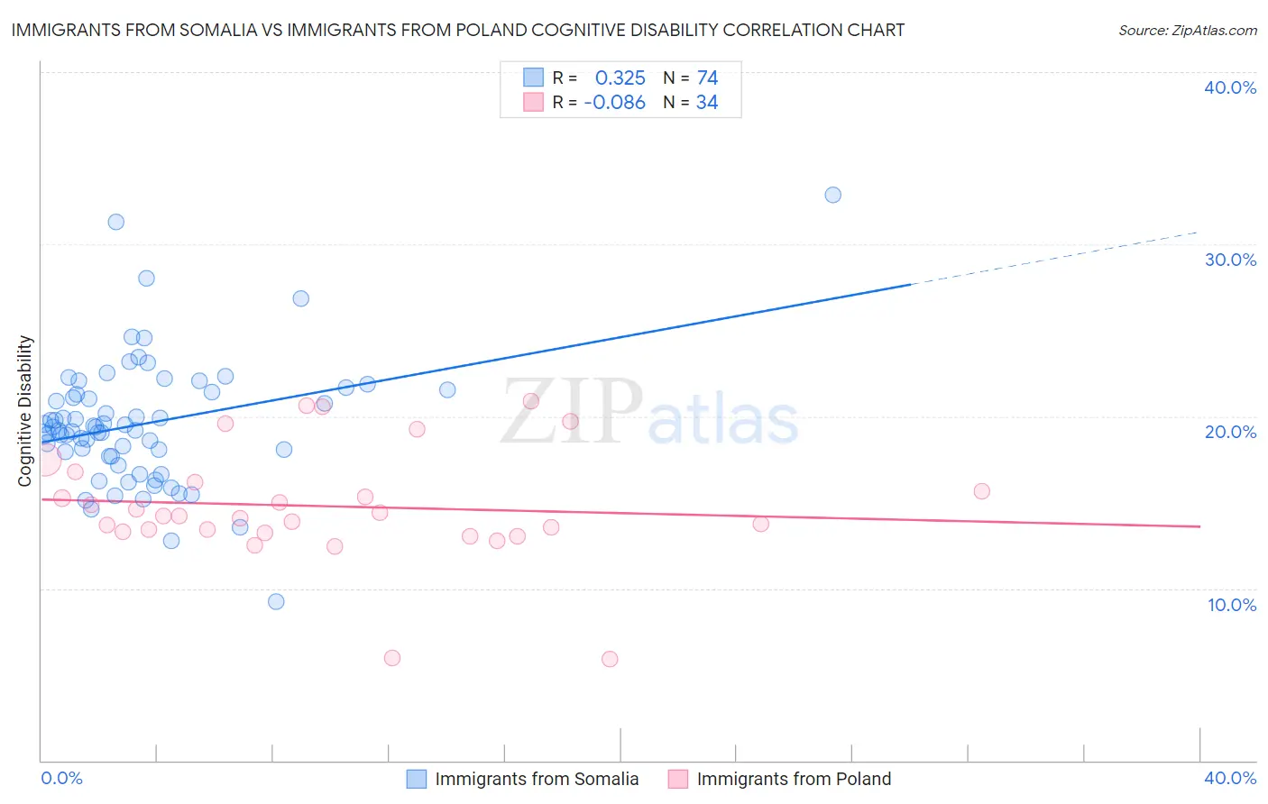 Immigrants from Somalia vs Immigrants from Poland Cognitive Disability