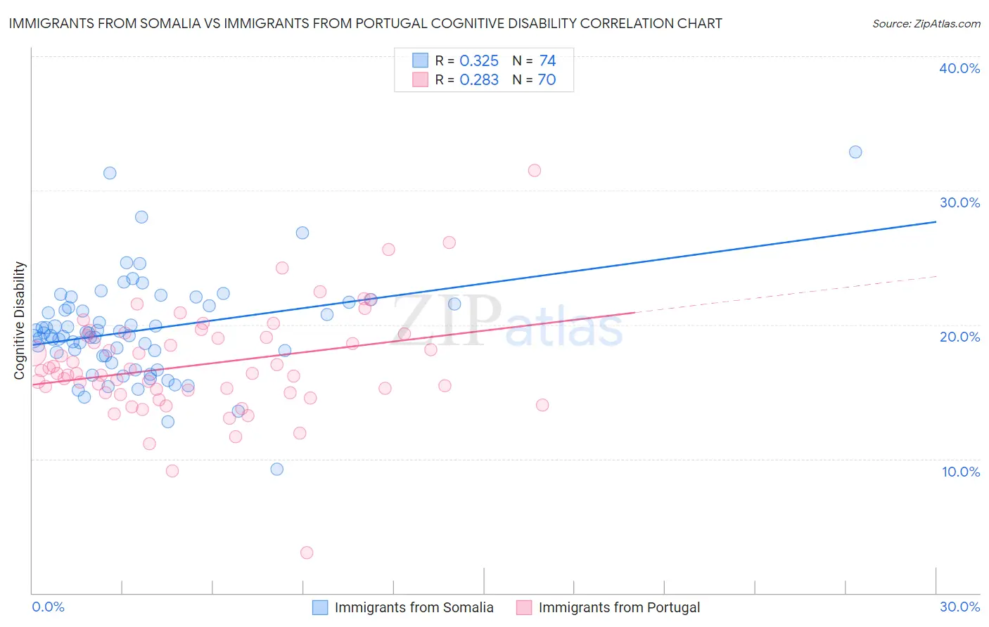Immigrants from Somalia vs Immigrants from Portugal Cognitive Disability