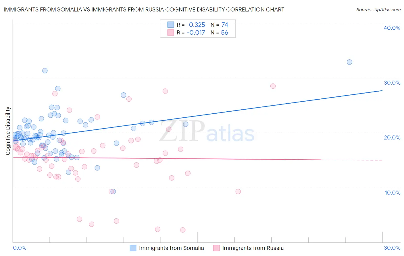 Immigrants from Somalia vs Immigrants from Russia Cognitive Disability