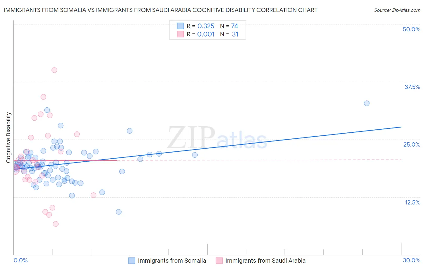Immigrants from Somalia vs Immigrants from Saudi Arabia Cognitive Disability