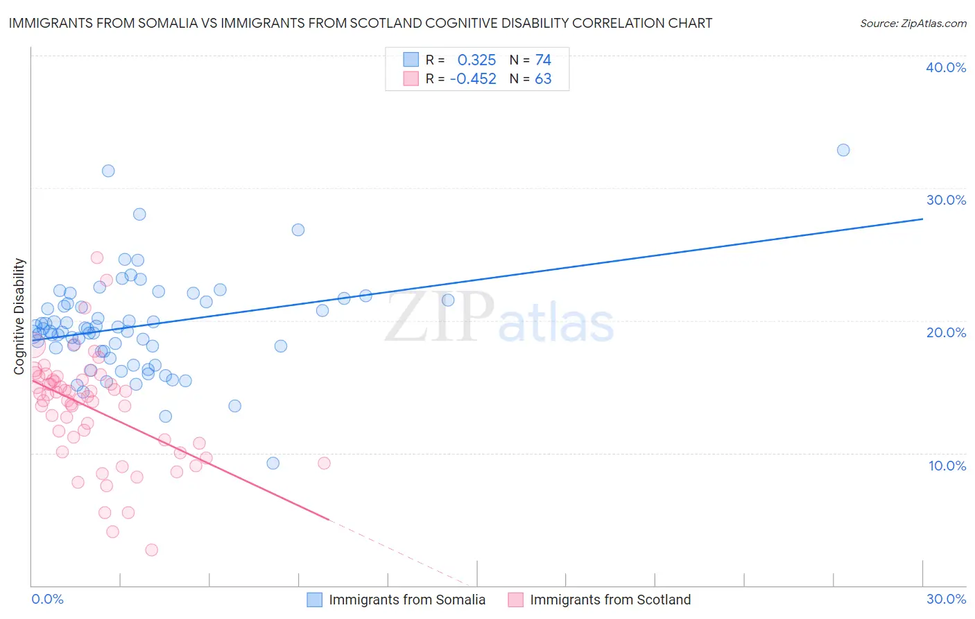 Immigrants from Somalia vs Immigrants from Scotland Cognitive Disability