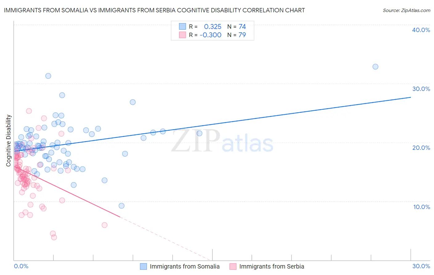 Immigrants from Somalia vs Immigrants from Serbia Cognitive Disability