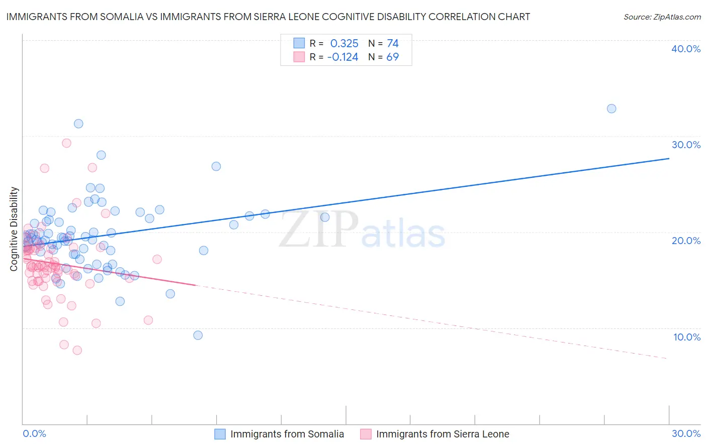 Immigrants from Somalia vs Immigrants from Sierra Leone Cognitive Disability