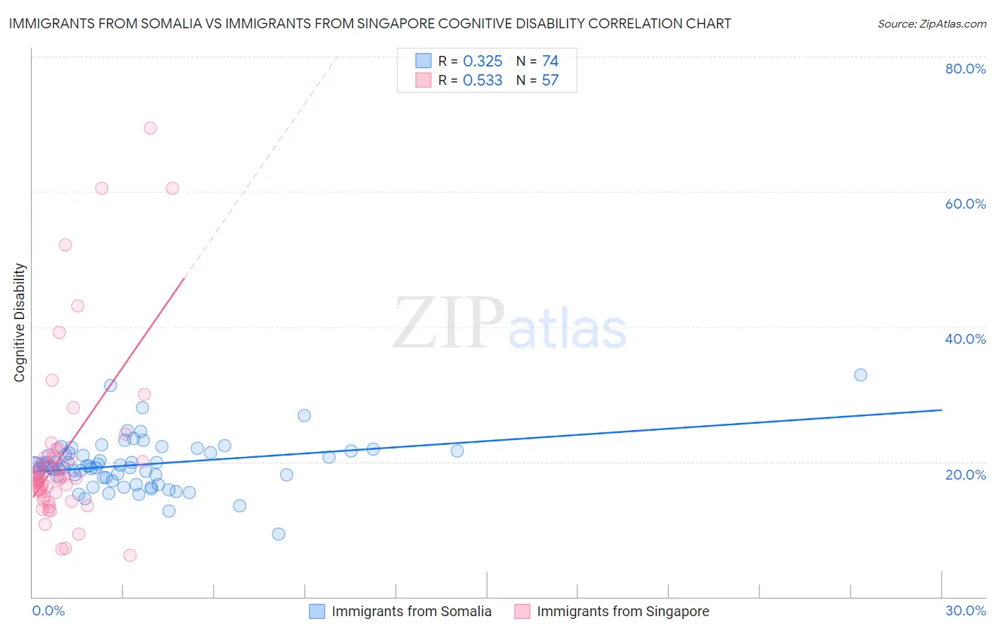 Immigrants from Somalia vs Immigrants from Singapore Cognitive Disability