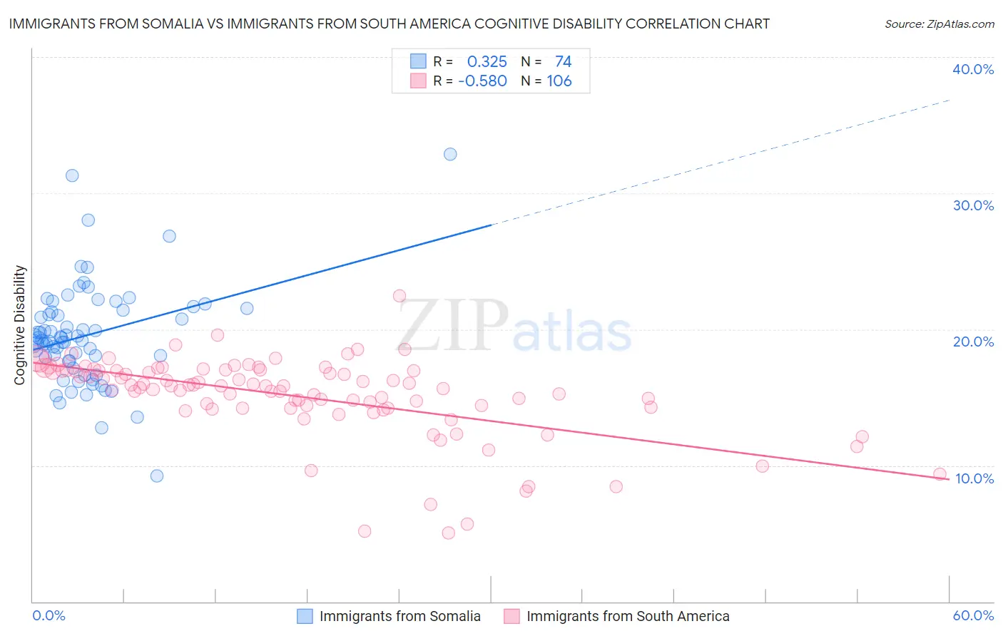 Immigrants from Somalia vs Immigrants from South America Cognitive Disability