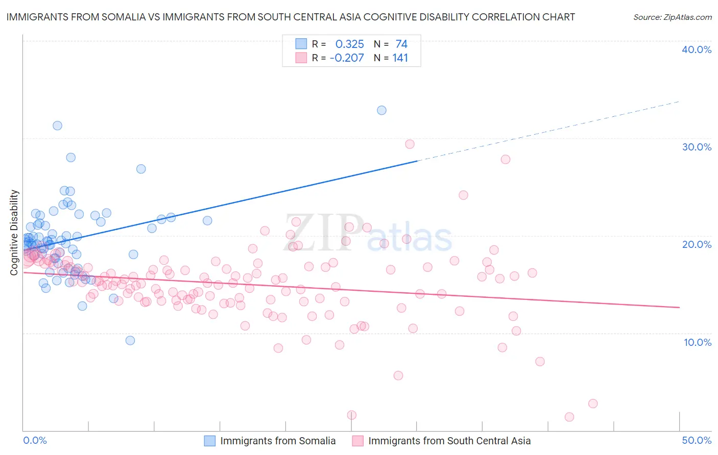 Immigrants from Somalia vs Immigrants from South Central Asia Cognitive Disability