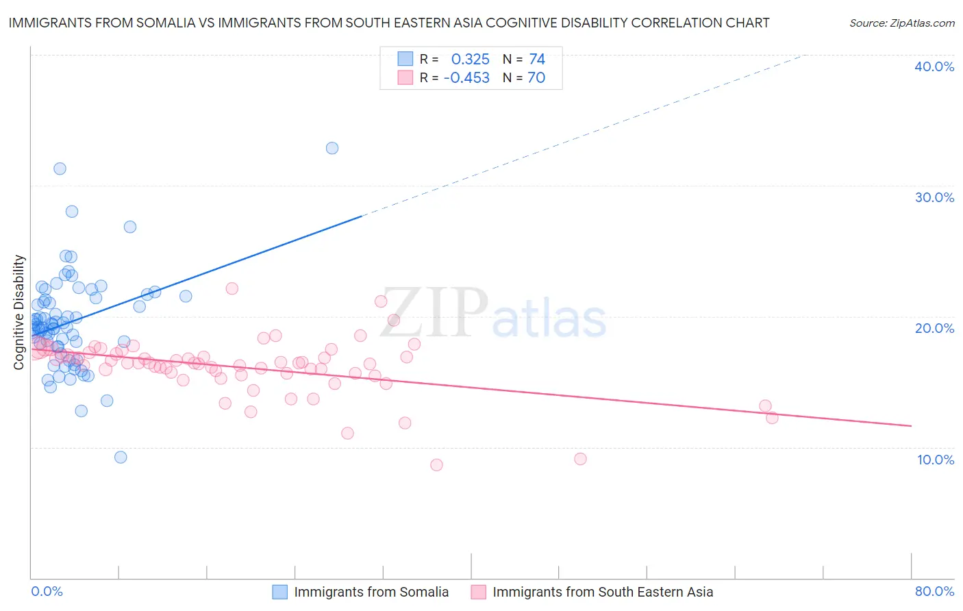 Immigrants from Somalia vs Immigrants from South Eastern Asia Cognitive Disability