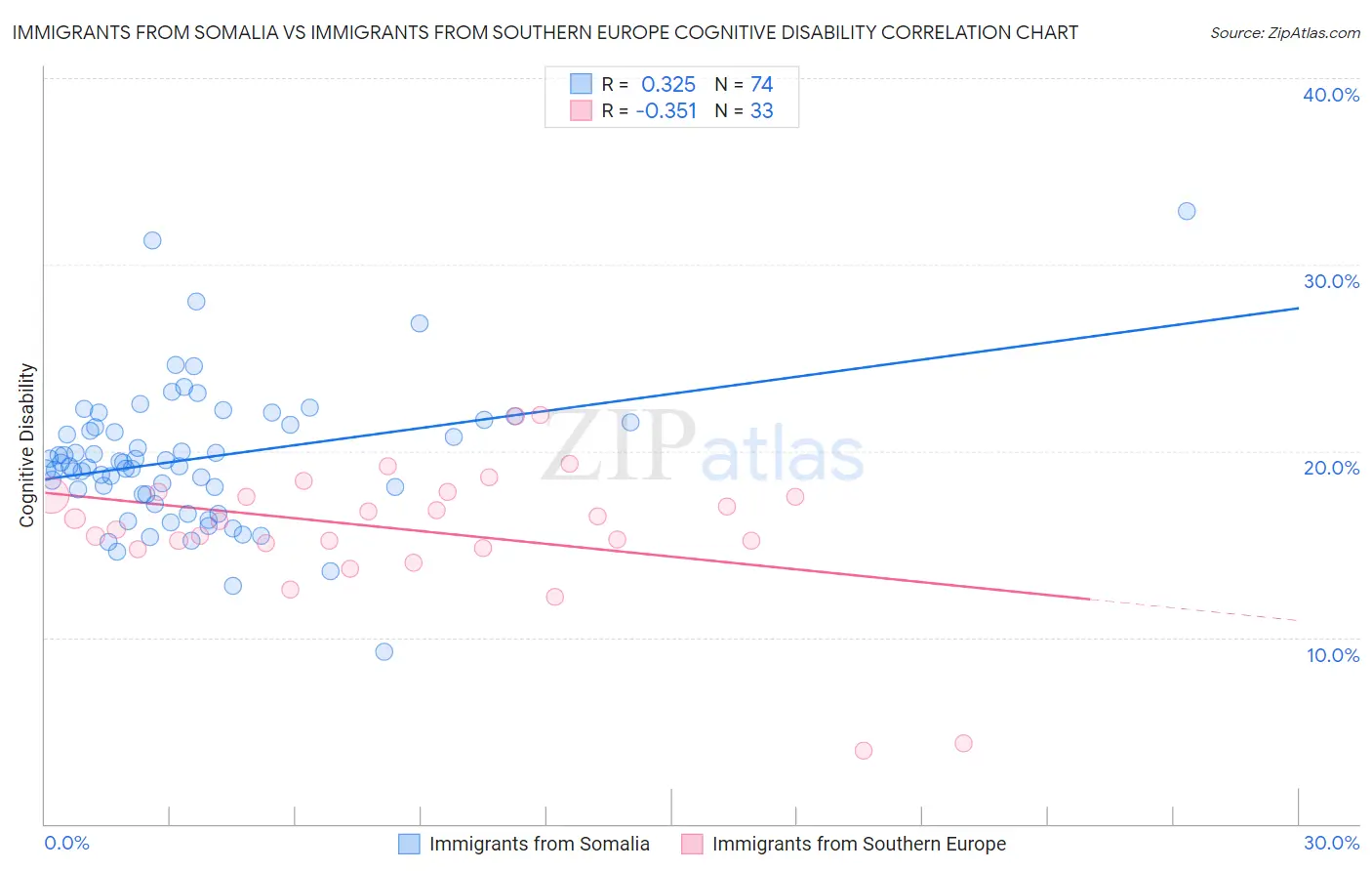 Immigrants from Somalia vs Immigrants from Southern Europe Cognitive Disability