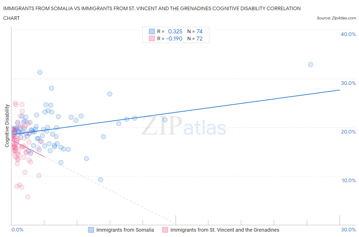 Immigrants from Somalia vs Immigrants from St. Vincent and the Grenadines Cognitive Disability