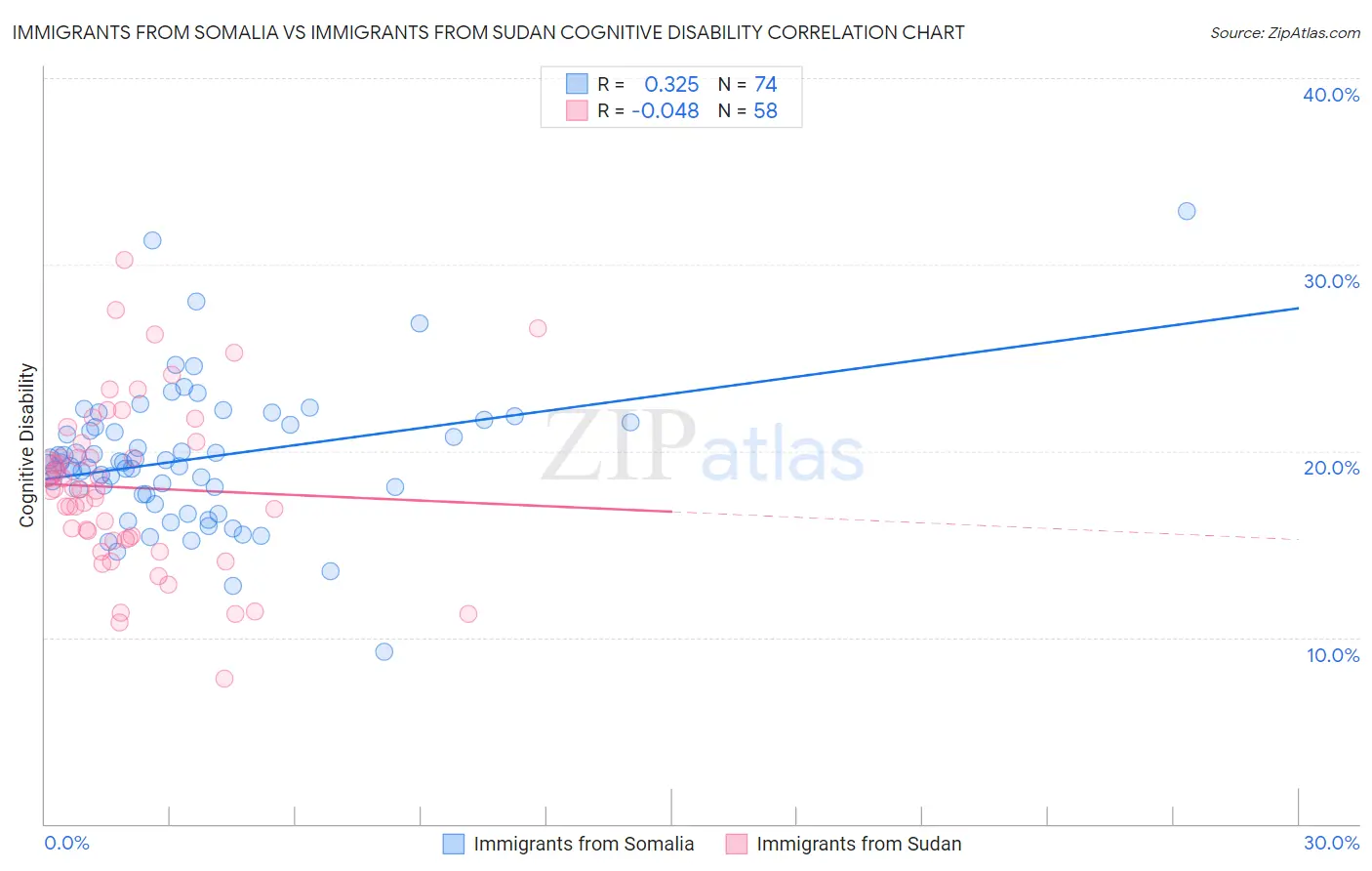 Immigrants from Somalia vs Immigrants from Sudan Cognitive Disability