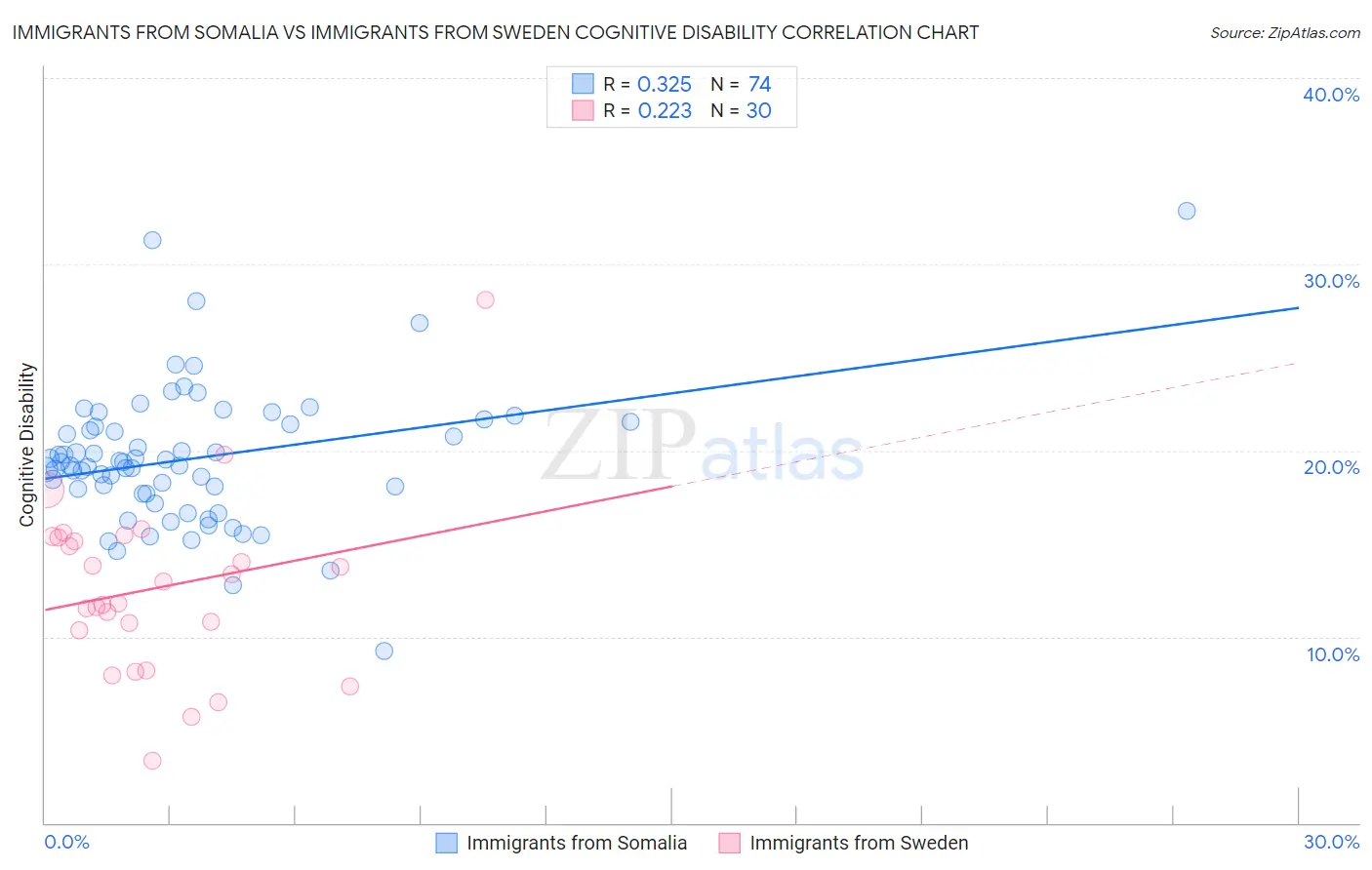 Immigrants from Somalia vs Immigrants from Sweden Cognitive Disability