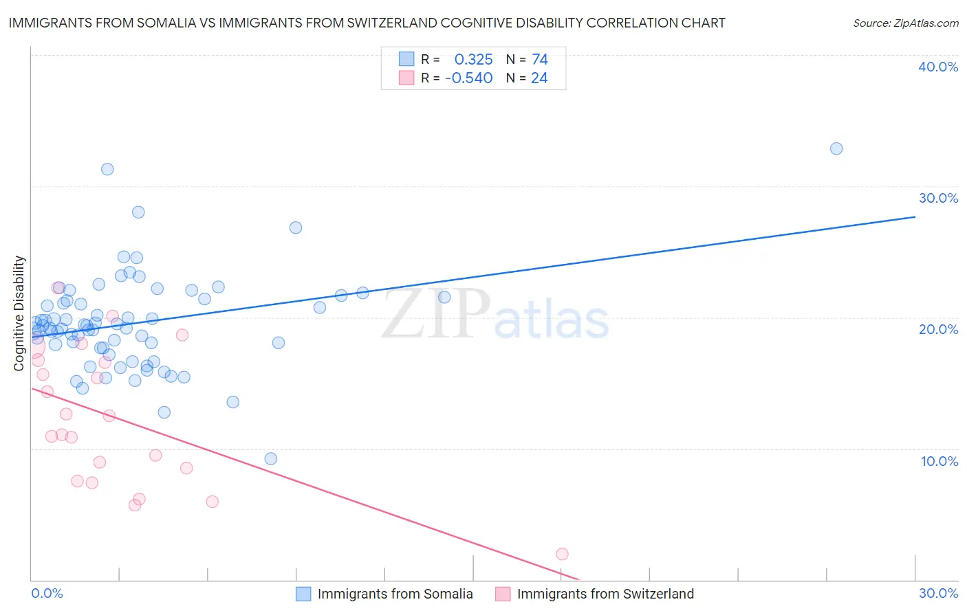 Immigrants from Somalia vs Immigrants from Switzerland Cognitive Disability