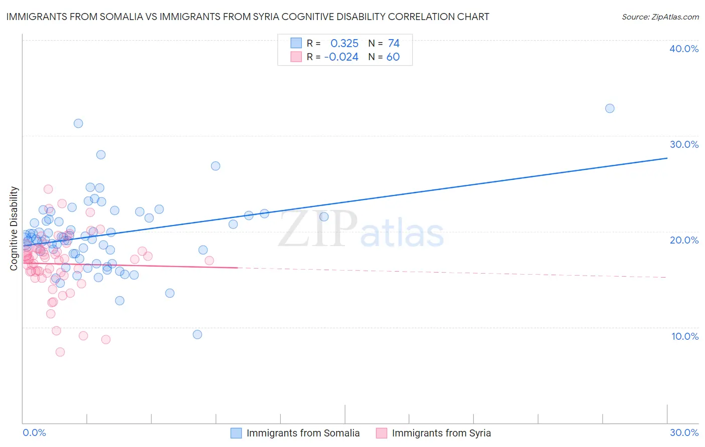 Immigrants from Somalia vs Immigrants from Syria Cognitive Disability