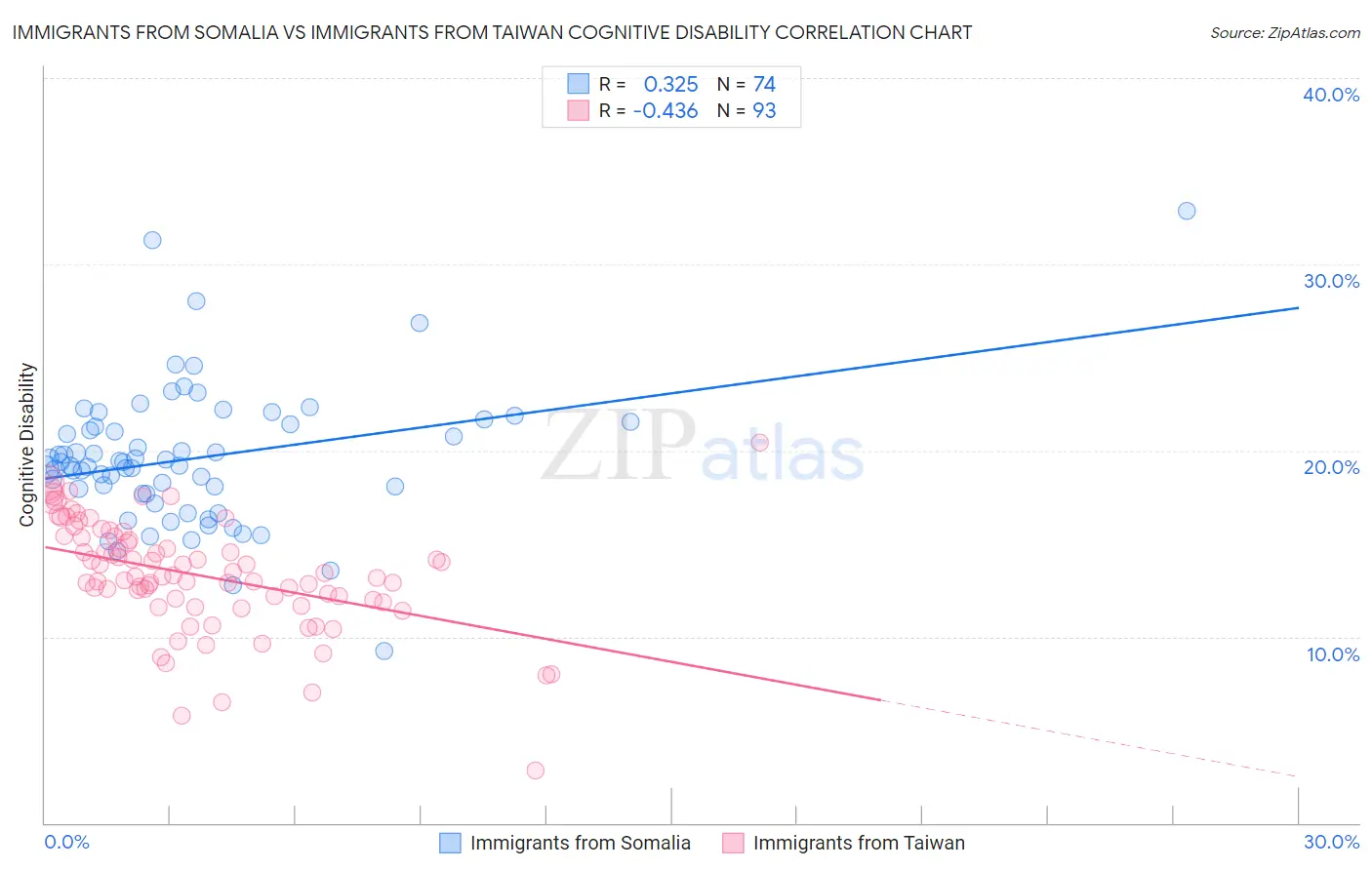 Immigrants from Somalia vs Immigrants from Taiwan Cognitive Disability