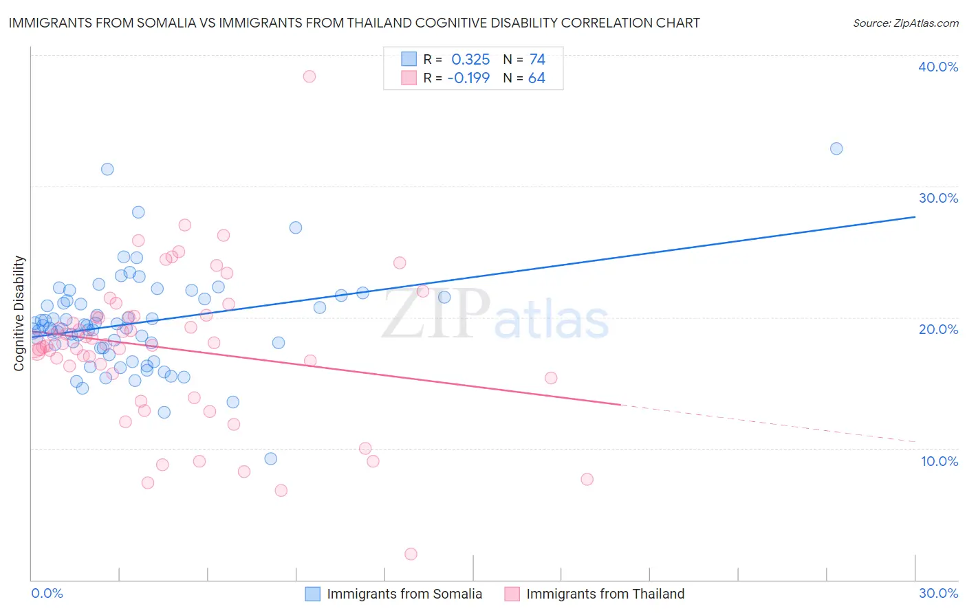 Immigrants from Somalia vs Immigrants from Thailand Cognitive Disability