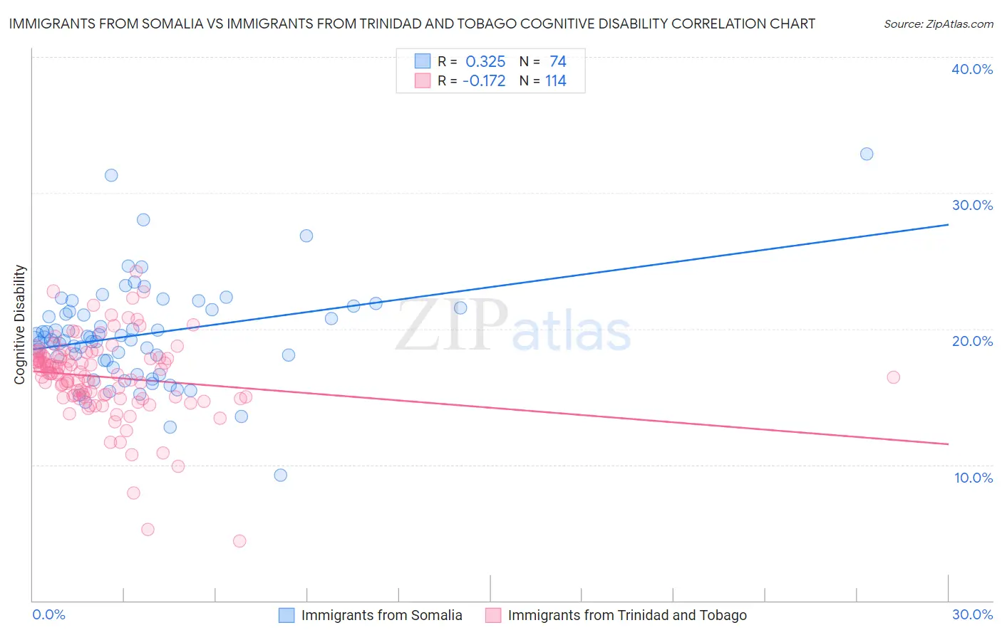 Immigrants from Somalia vs Immigrants from Trinidad and Tobago Cognitive Disability